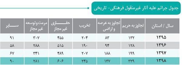 آماری از تخریب و سرقت آثار تاریخی در ایران