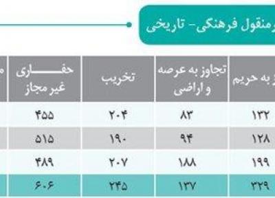 آماری از تخریب و سرقت آثار تاریخی در ایران